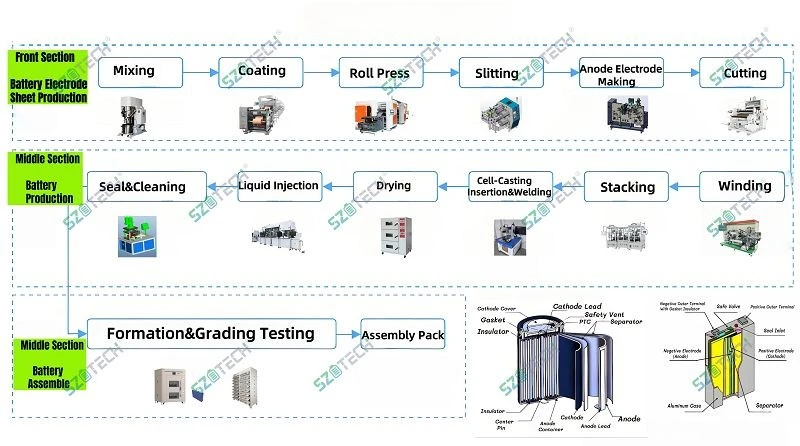 Cylindrical Battery Manufacturing Process(001)